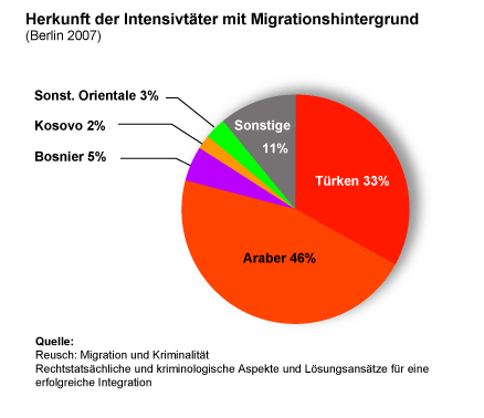Herkunft der Intensivtäter mit Migrationshintergrund