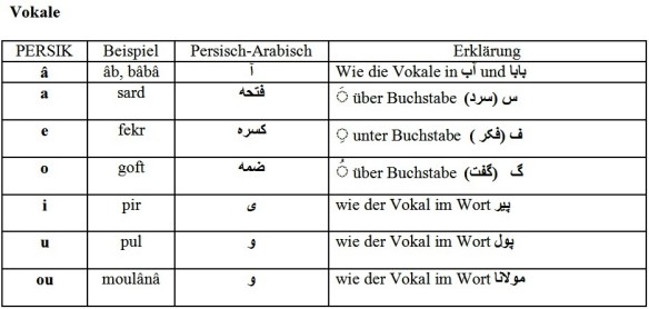 Umschrifttabelle in Persik Schrift 1