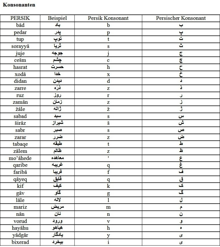 Umschrifttabelle in Persik Schrift 2