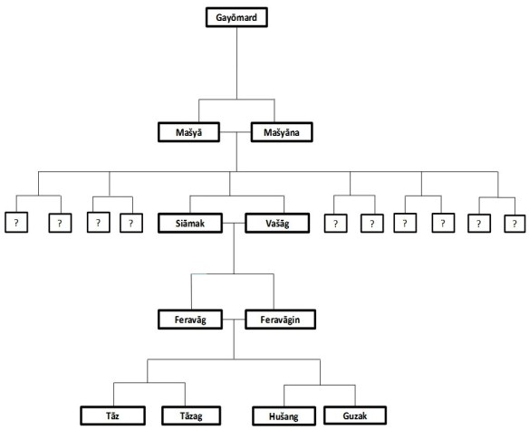 Stammbaum der Menschheit