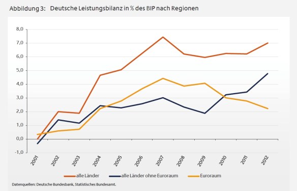 b01-abb3-deutsche-leistungsbilanz-nach-regionen