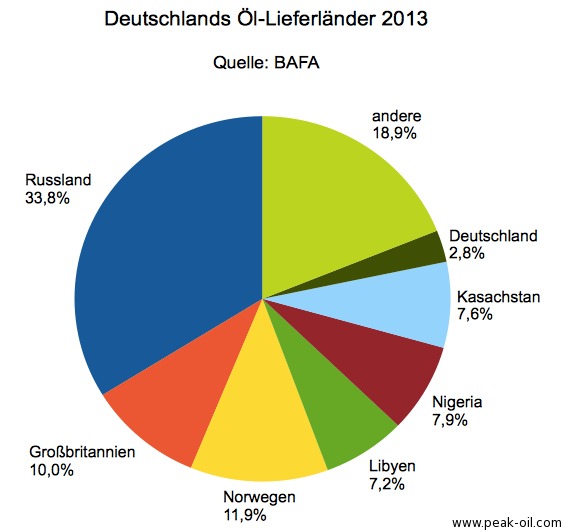 Öl-Lieferländer-Deutschland-2013