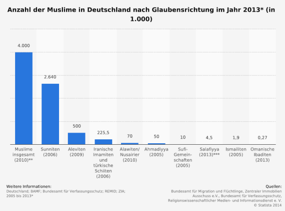Anzahl der Muslime nach Glaubensrichtung in Deutschland 2013