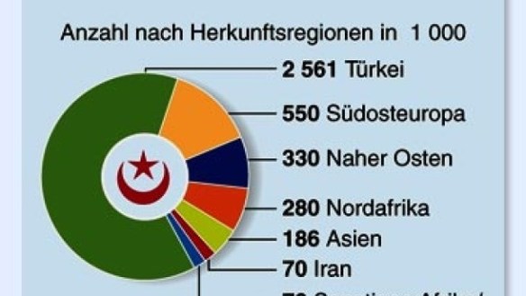 Anzahl der Migranten nach Herkunftsstaaten