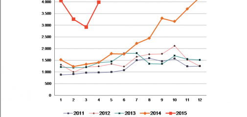 Quelle: Stat. Bundesamt f. Migration Zuwanderung von Muslimen