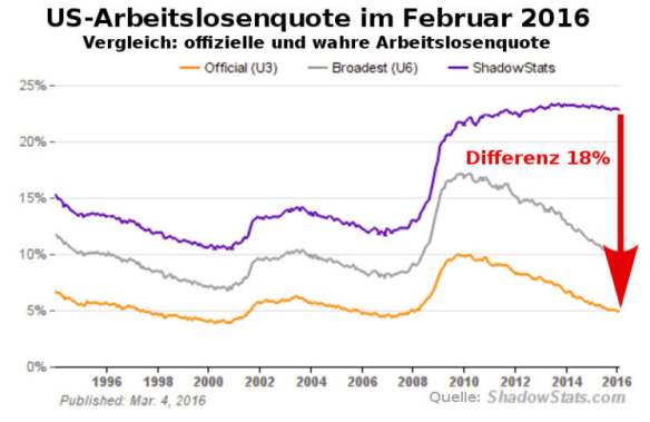 chart-us-arbeitslosenquote-februar-2016